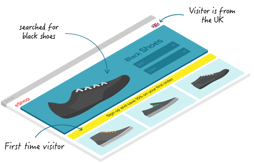 Behavioral Target Marketing