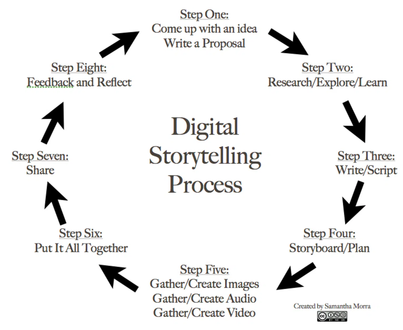 Content Creation and Storytelling