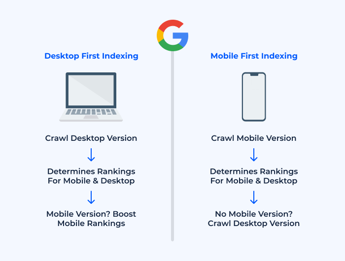 Mobile and Desktop First Indexing